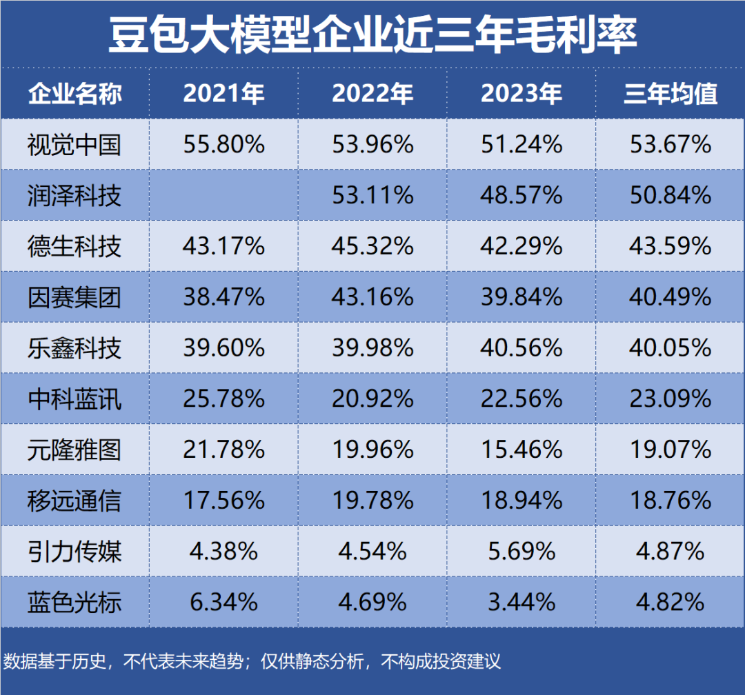 Gross Margin Over the Past Three Years