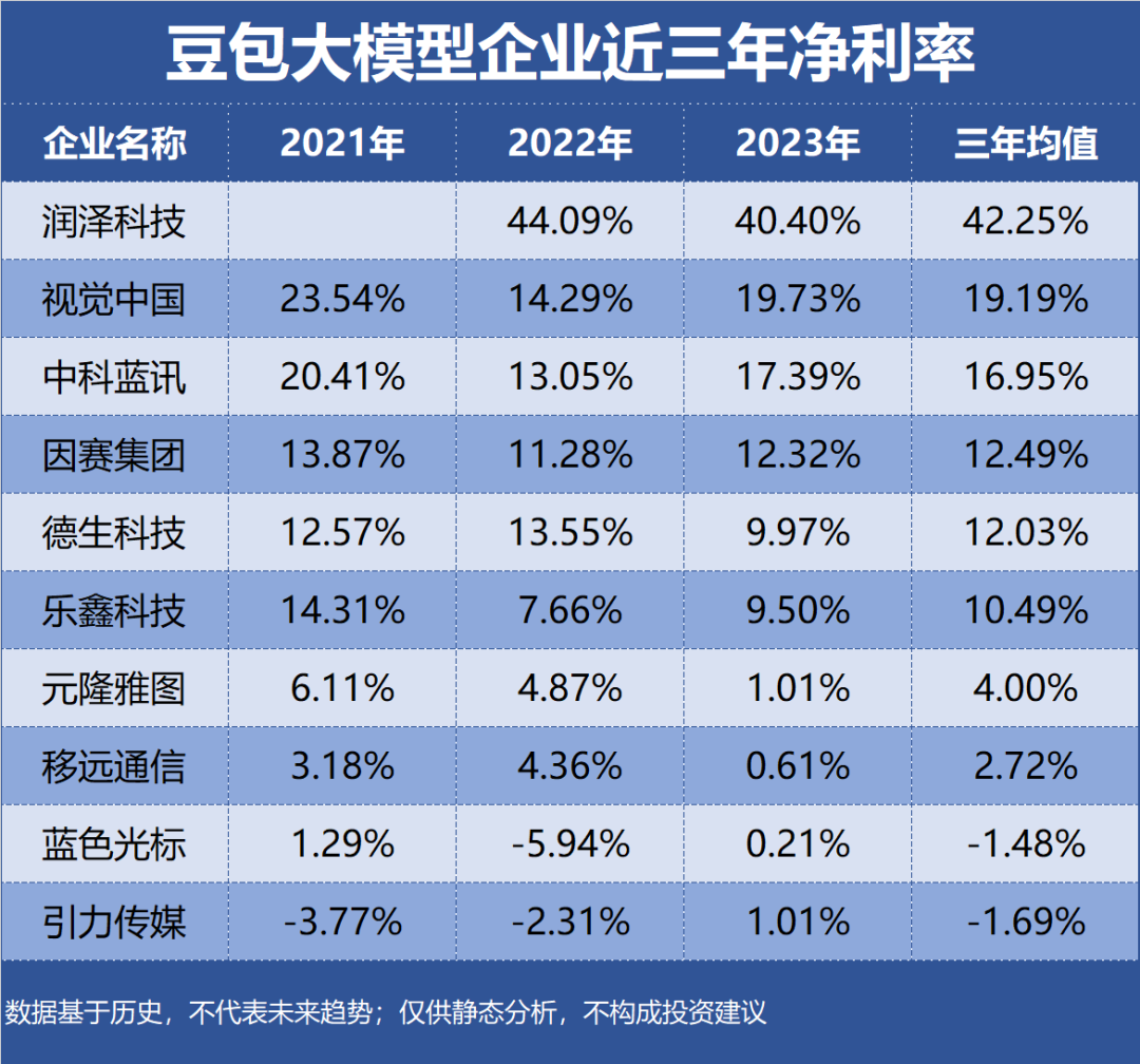 Net Profit Margin Over the Past Three Years