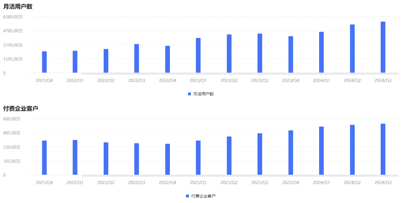 User Growth