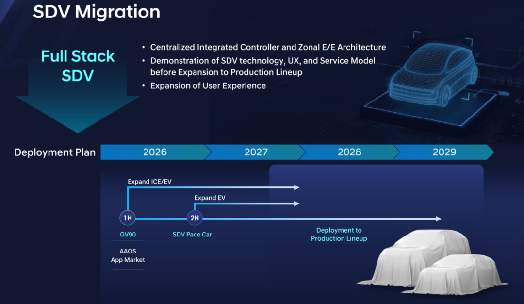 Software-Defined Vehicle Expansion Plan