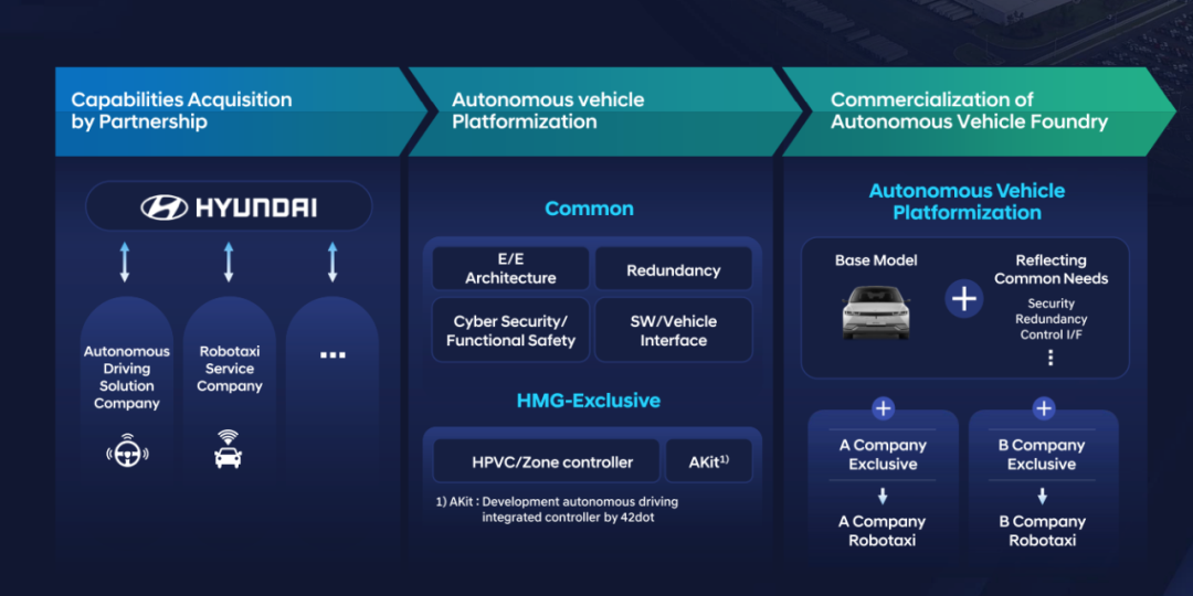 Autonomous Driving Business Strategy