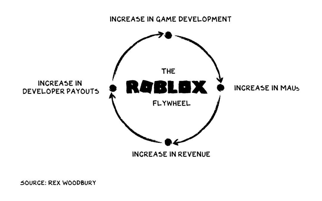 Roblox Flywheel Effect