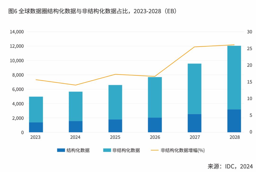 Data Growth