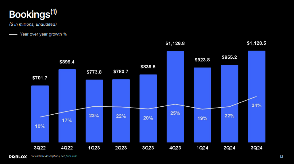 Roblox Bookings Growth