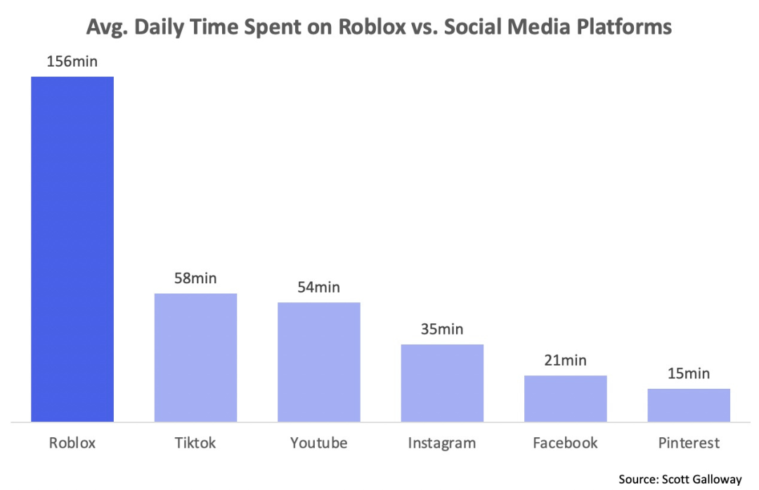 Roblox User Engagement Time