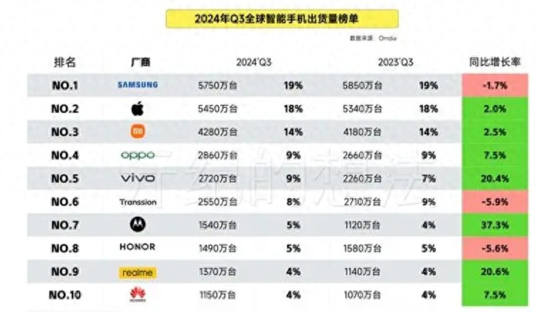 Top Global Smartphone Brands