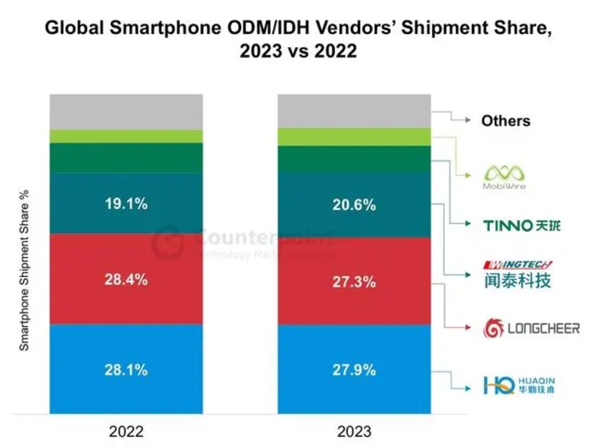 ODM Manufacturers Behind Smartphones