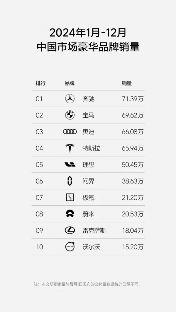 Sales of some high-end brands from January to December 2024