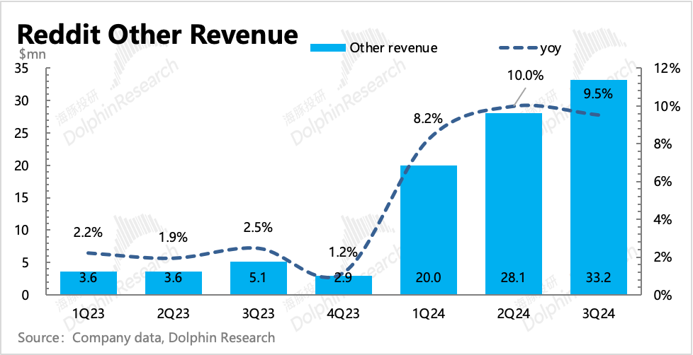 Reddit's Growth