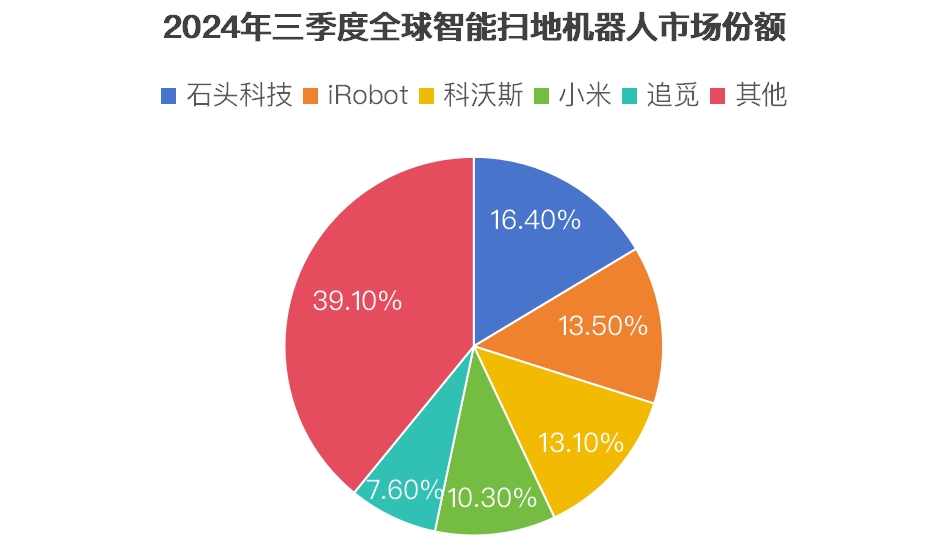 Market Share Comparison