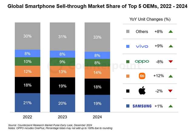 Peak Market Share of Domestic Chips