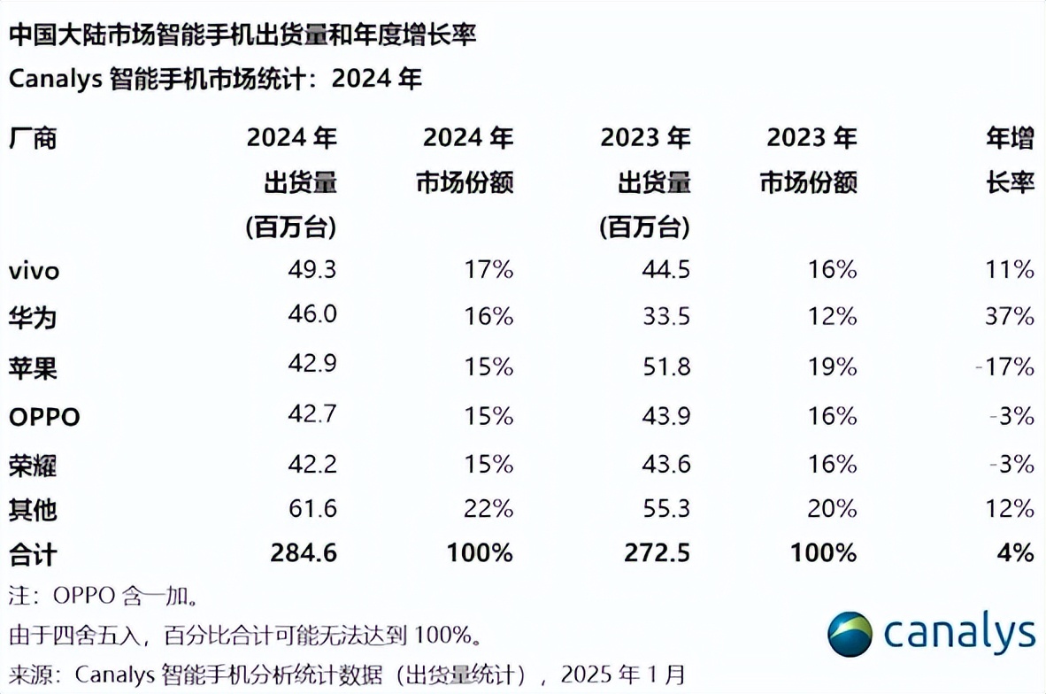 2024 Mobile Phone Sales Ranking