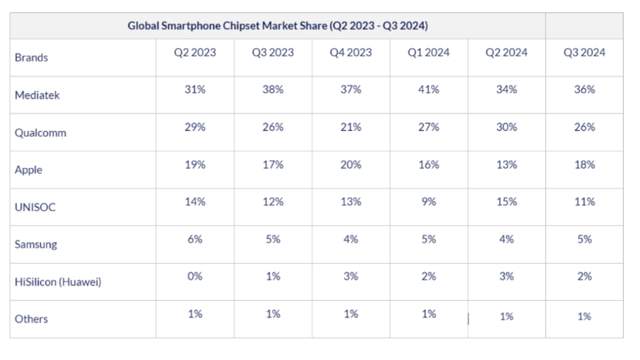 Market Share of Mobile Phone Chip Manufacturers