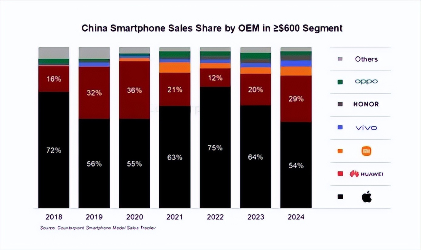 Emerging Brands in Premium Market