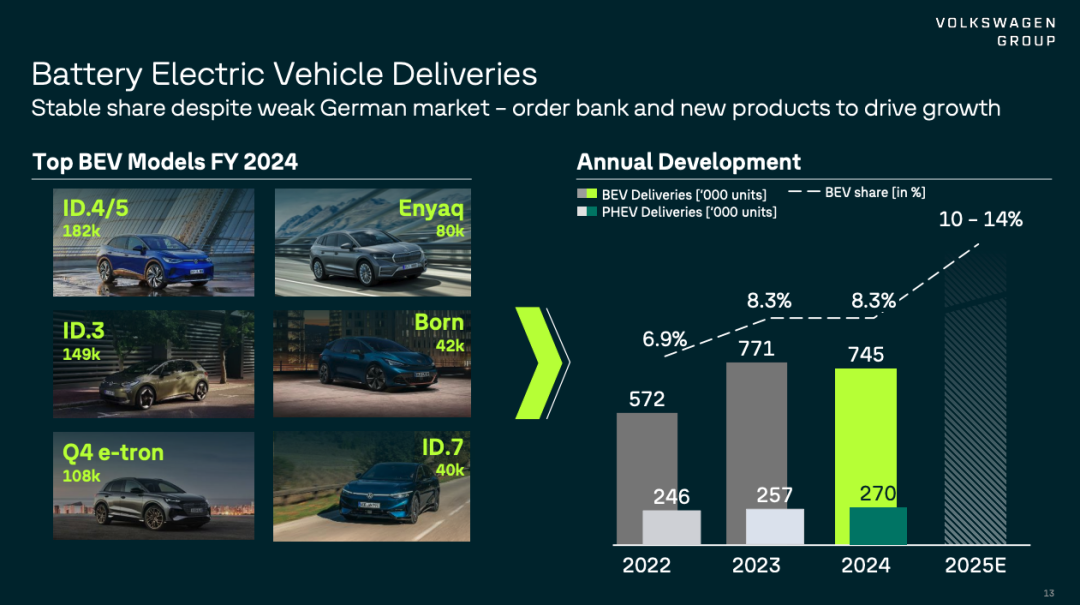 Electrification Progress