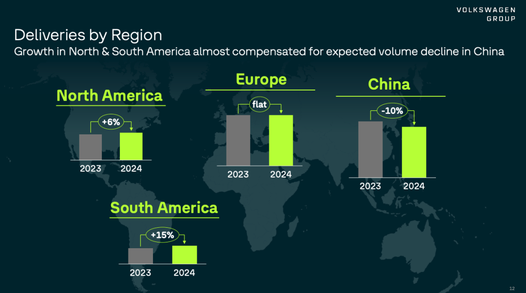 Regional Sales Performance