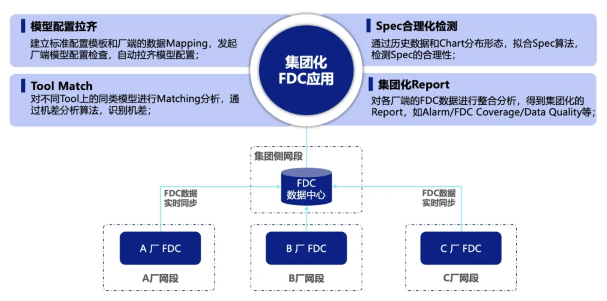 Gecdon FDC Solution Overview