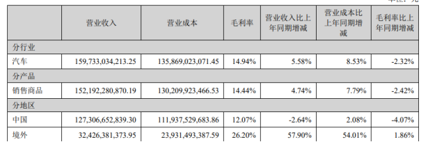 Chart showing gross profit margin of Changan Auto