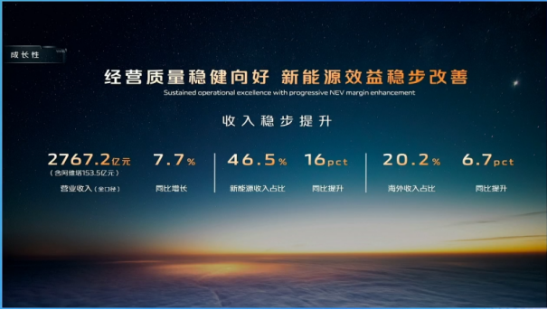 Chart showing revenue breakdown of Changan Auto