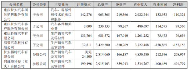 Chart showing sales and profits of Deep Blue and AITO