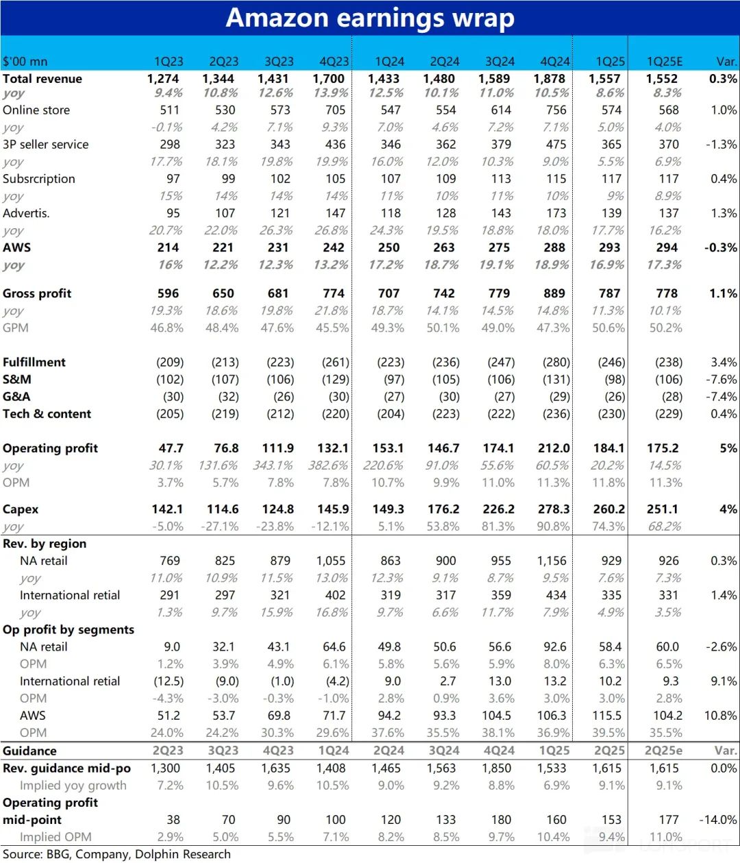 Graph showing Amazon's financial performance