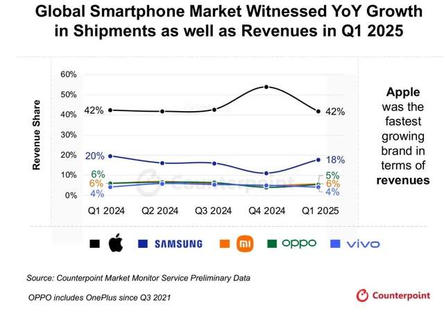 Global Market Share