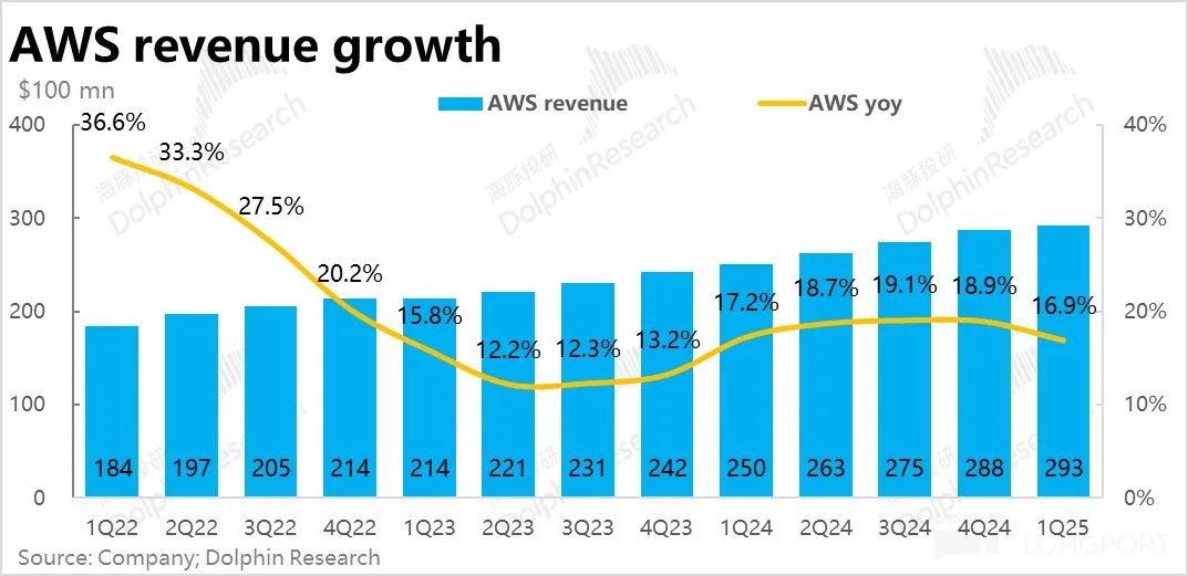 Graph comparing cloud computing providers' growth rates
