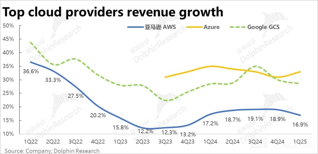 Graph showing AWS profit margins