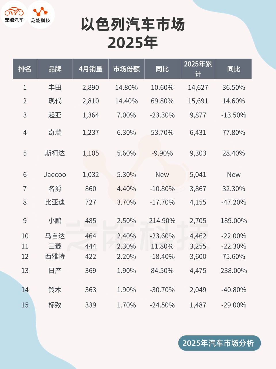Brand Rankings in Israel's Auto Market