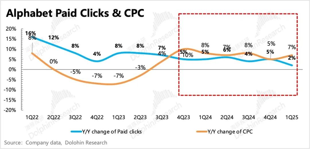 Impact of AI Search on Google Monetization