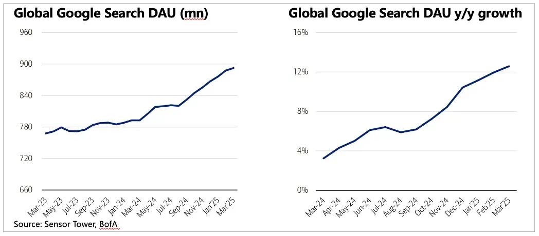 Chart Showing Search Volume Trends