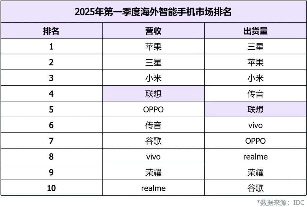IDC Ranking of Overseas Smartphone Sales and Revenue