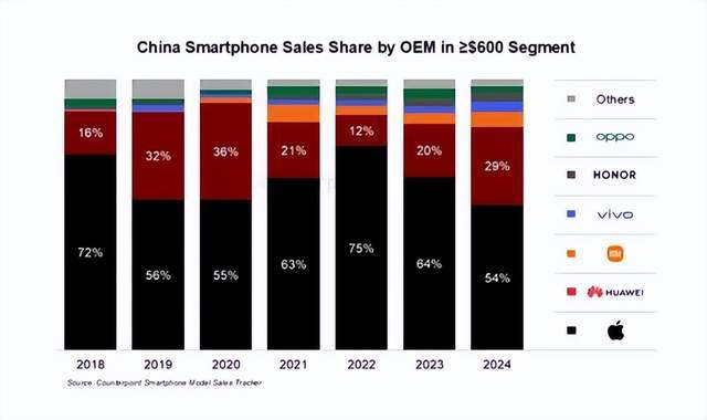 Chinese High-End Phone Market Share