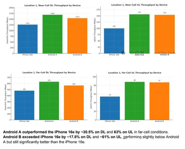Performance Comparison