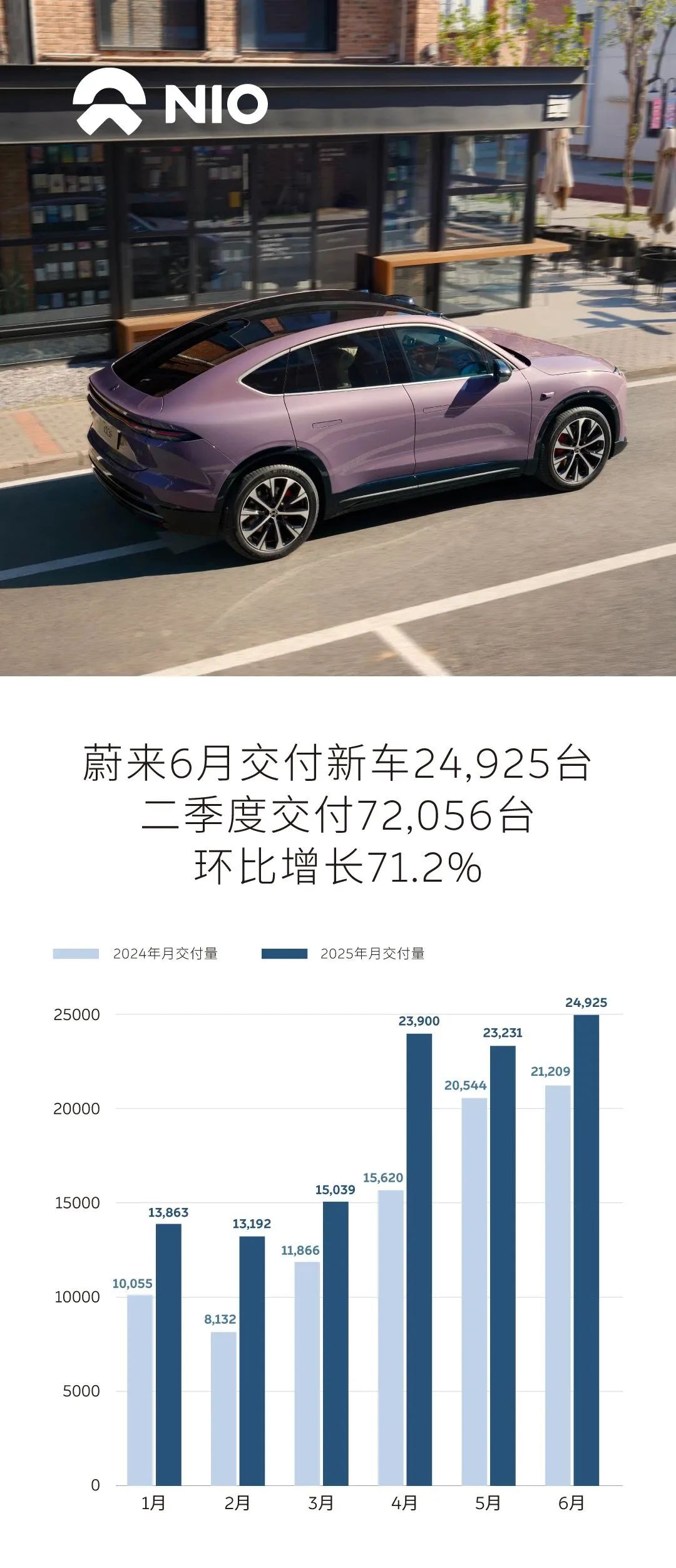 NIO Sales