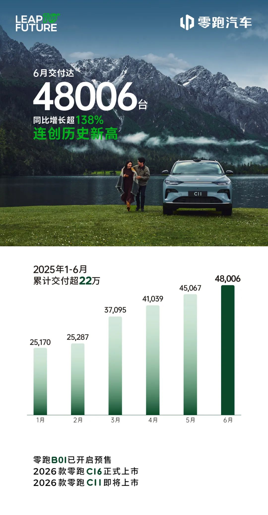 Leapmotor Sales
