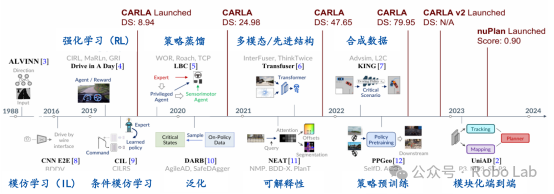 End-to-End Development Journey