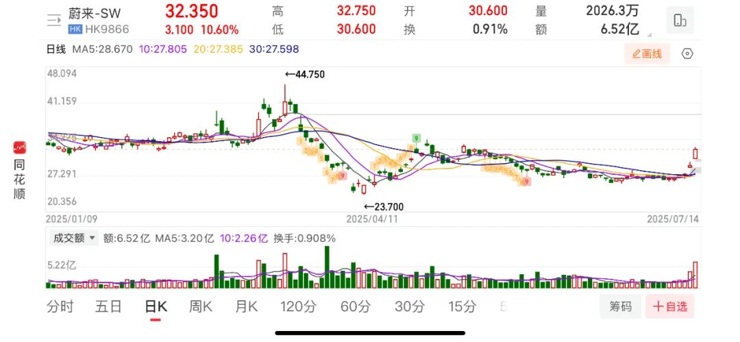 NIO Share Price Surge