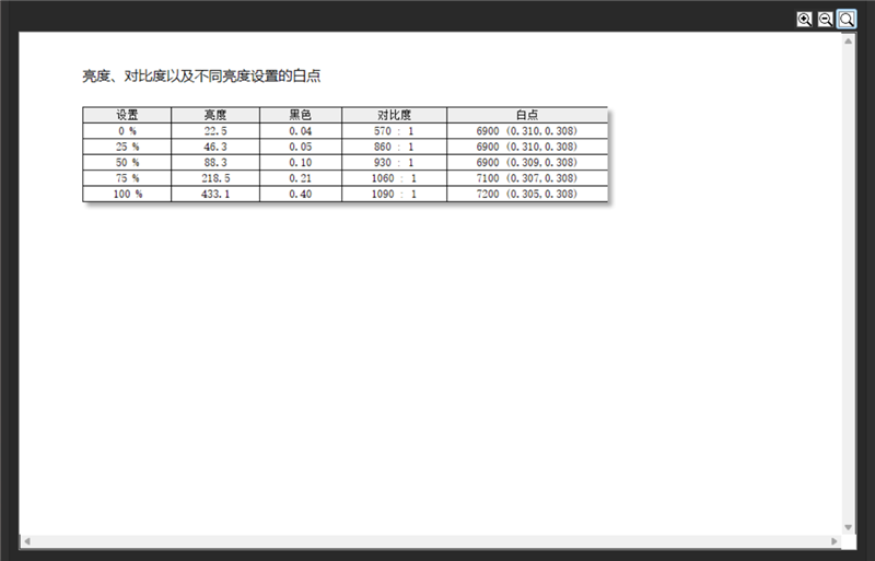 Screen Contrast Ratio and Brightness