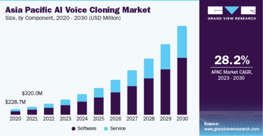 Asia's Voice Cloning Market Size