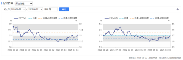 Industry Valuation Chart