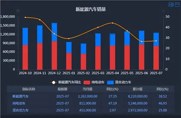 New Energy Vehicle Sales Chart