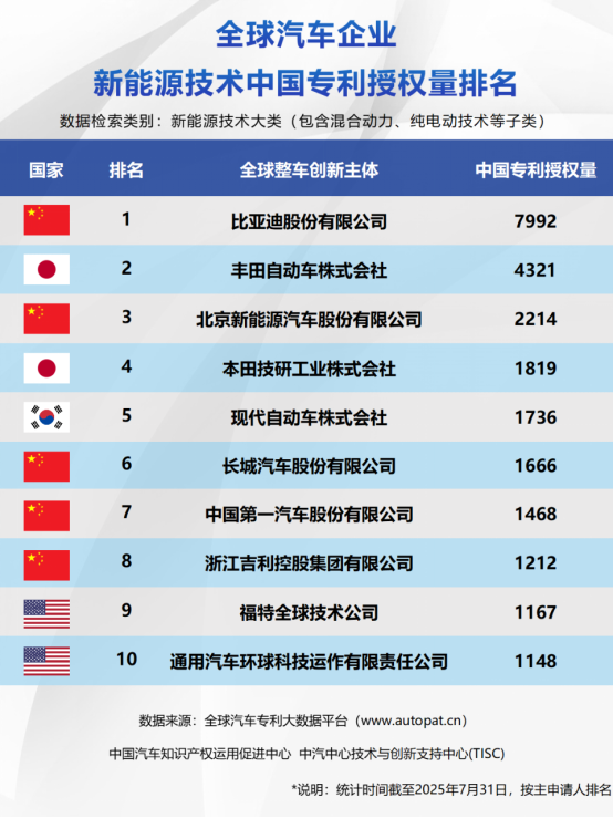 BYD Patent Rankings