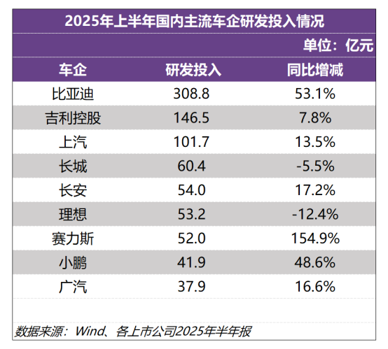 R&D Investment Comparison