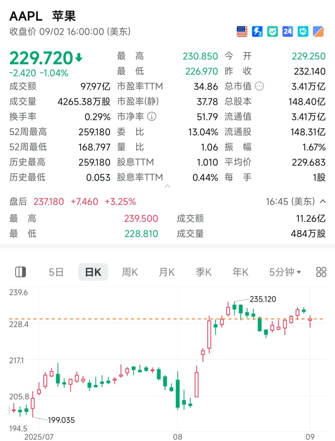 Apple and Google Shares