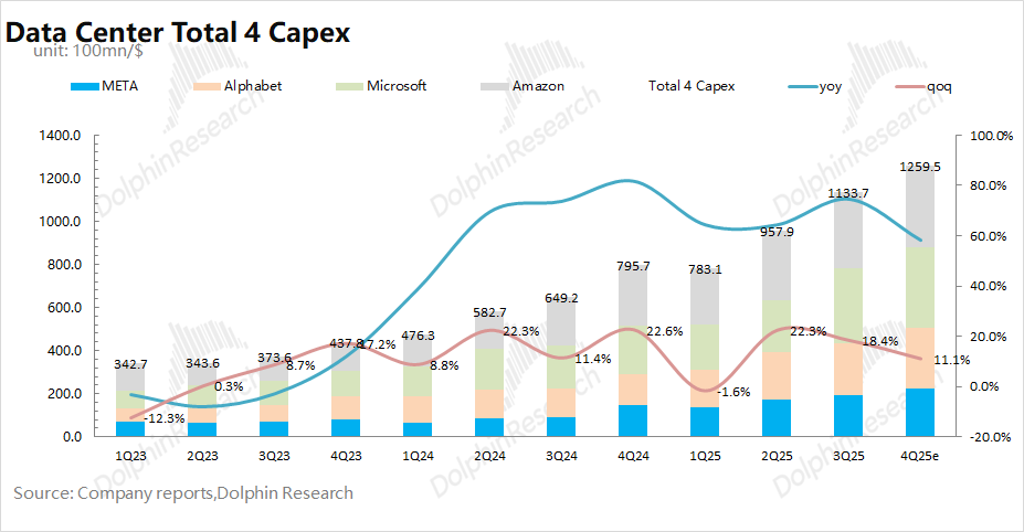 Cloud Service Providers' Capital Expenditures