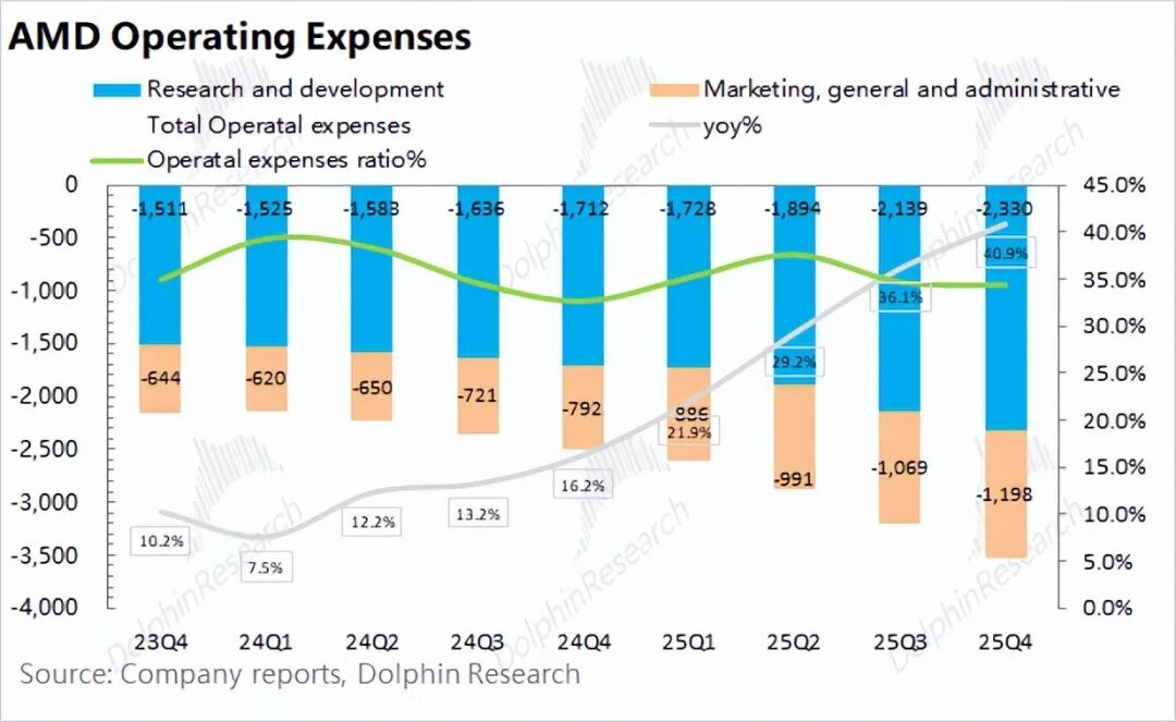 Operating Expenses Breakdown