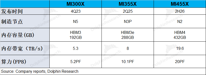 MI355 to MI455 Series Improvements