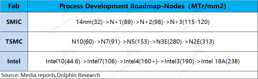 SMIC Process Advancement Graph