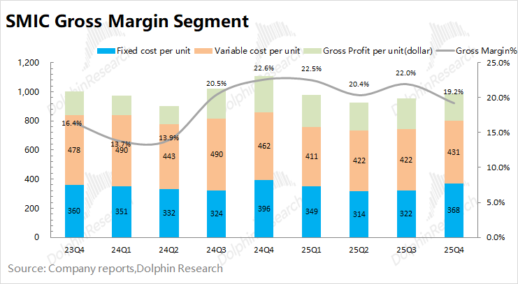 SMIC Gross Margin Analysis Graph